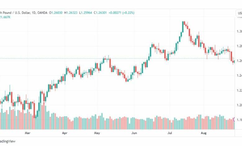 تحليل الباوند دولار-GBPUSD-29-8-2023