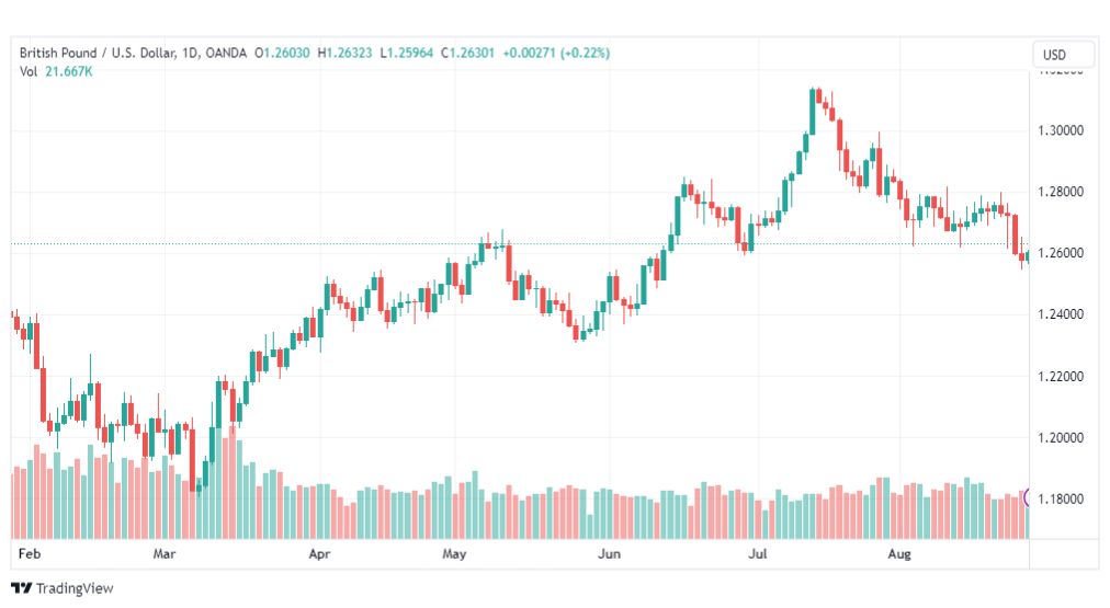تحليل الباوند دولار-GBPUSD-29-8-2023