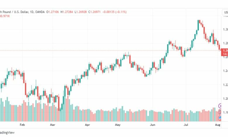 تحليل الباوند دولار-GBPUSD-3-8-2023