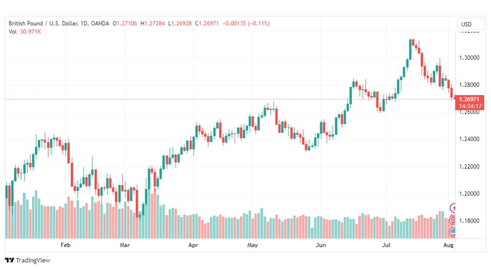 تحليل الباوند دولار-GBPUSD-3-8-2023
