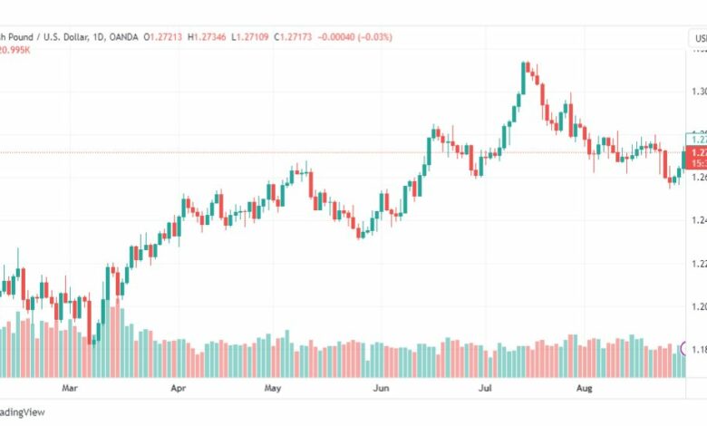 تحليل الباوند دولار-GBPUSD-31-8-2023