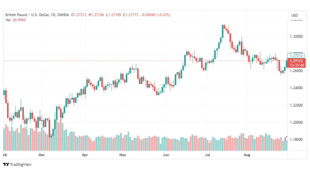 تحليل الباوند دولار-GBPUSD-31-8-2023