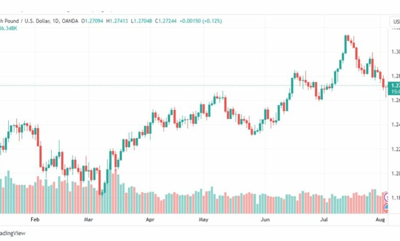 تحليل الباوند دولار-GBPUSD-4-8-2023