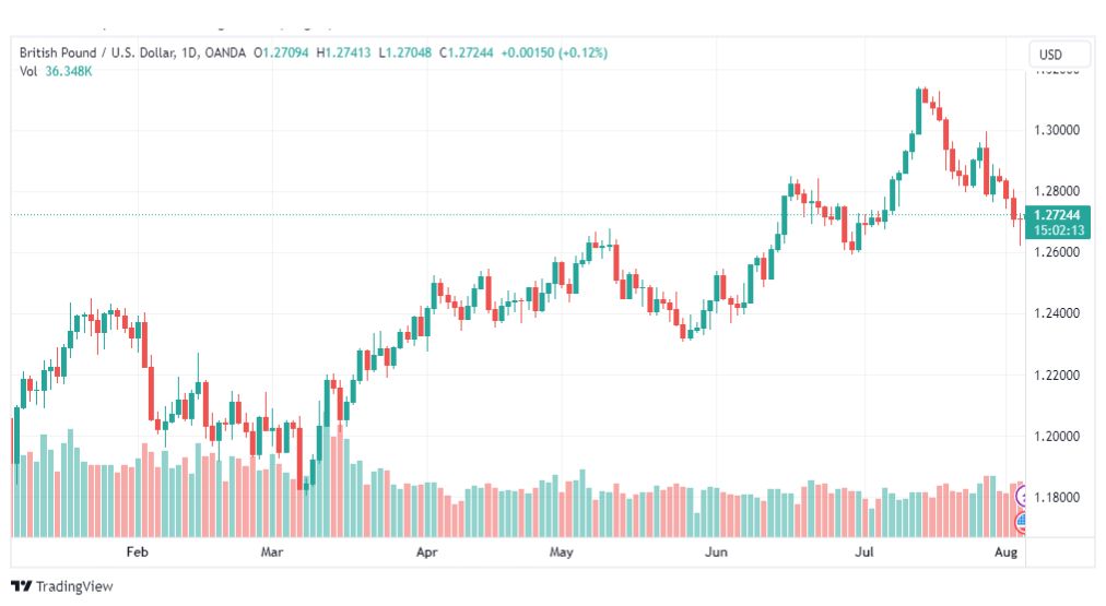 تحليل الباوند دولار-GBPUSD-4-8-2023