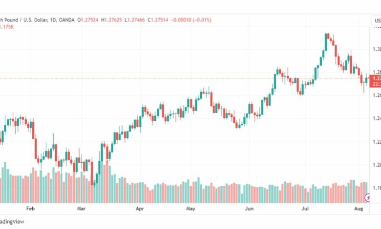 تحليل الباوند دولار-GBPUSD-7-8-2023