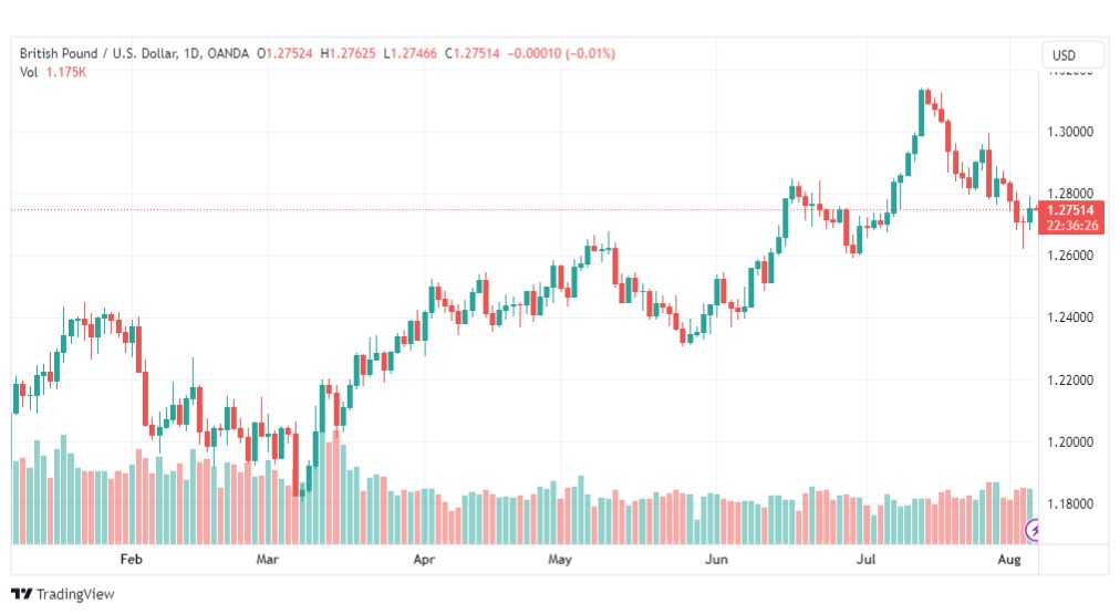 تحليل الباوند دولار-GBPUSD-7-8-2023