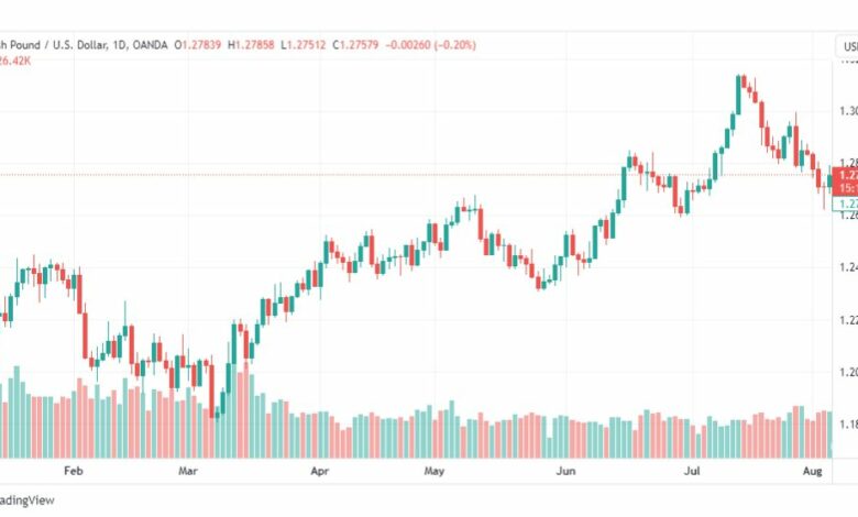 تحليل الباوند دولار-GBPUSD-8-8-2023