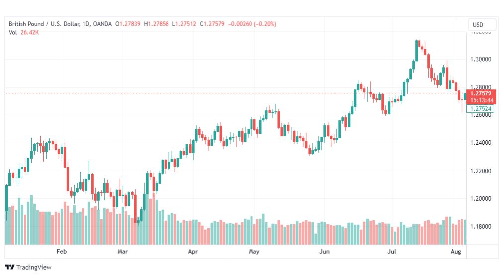 تحليل الباوند دولار-GBPUSD-8-8-2023