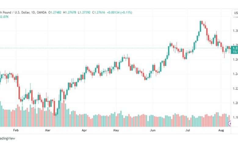 تحليل الباوند دولار-GBPUSD-9-8-2023