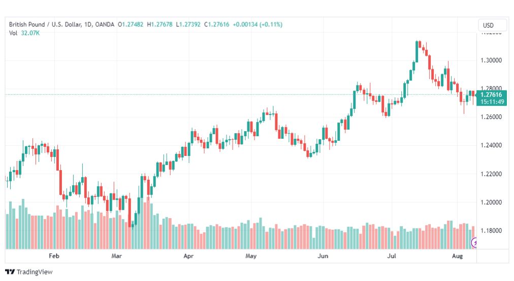 تحليل الباوند دولار-GBPUSD-9-8-2023