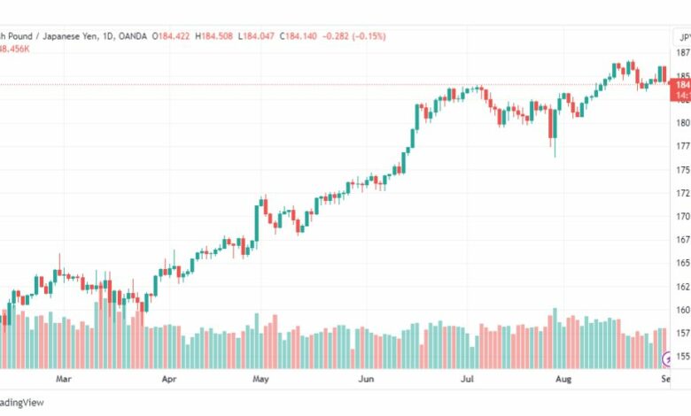 تحليل الباوند ين-GBPJPY-1-9-2023