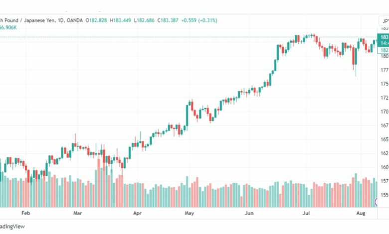 تحليل الباوند ين-GBPJPY-10-8-2023