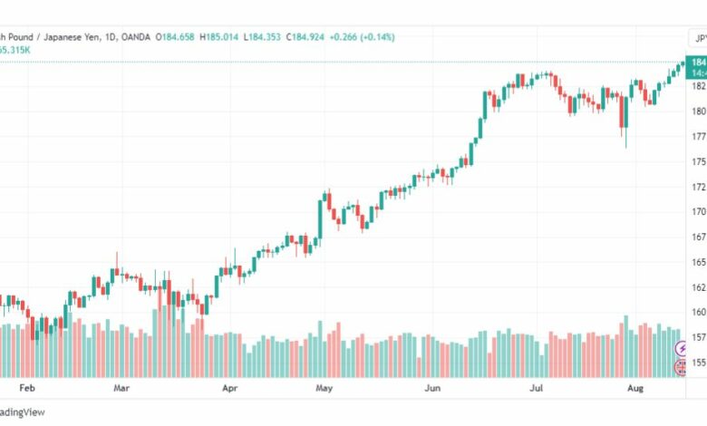 تحليل الباوند ين-GBPJPY-15-8-2023