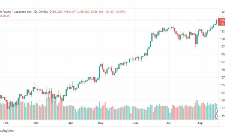 تحليل الباوند ين-GBPJPY-17-8-2023