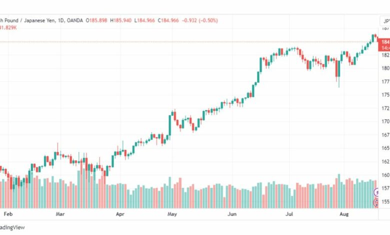 تحليل الباوند ين-GBPJPY-18-8-2023