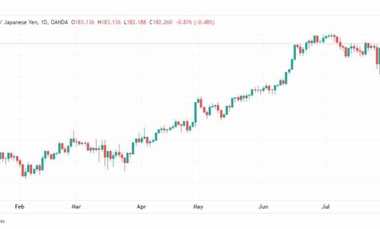 تحليل الباوند ين-GBPJPY-2-8-2023