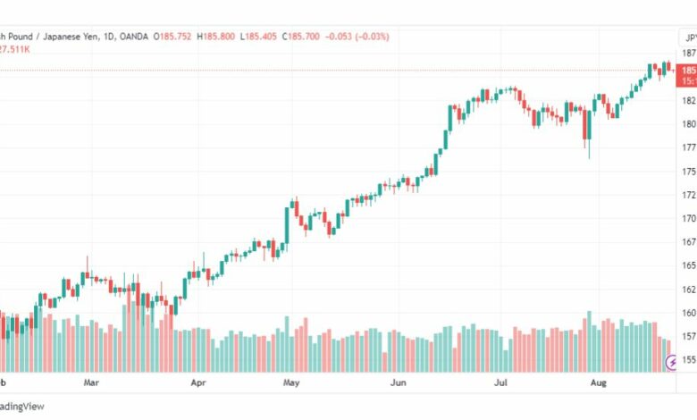 تحليل الباوند ين-GBPJPY-23-8-2023