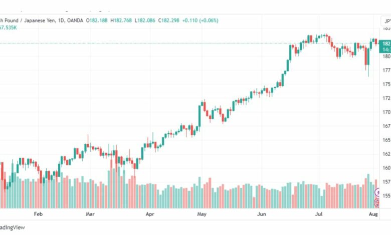 تحليل الباوند ين-GBPJPY-3-8-2023