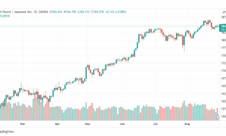 تحليل الباوند ين-GBPJPY-30-8-2023