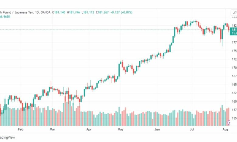 تحليل الباوند ين-GBPJPY-4-8-2023