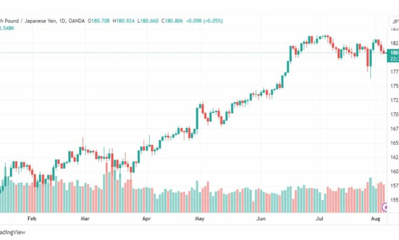 تحليل الباوند ين-GBPJPY-7-8-2023