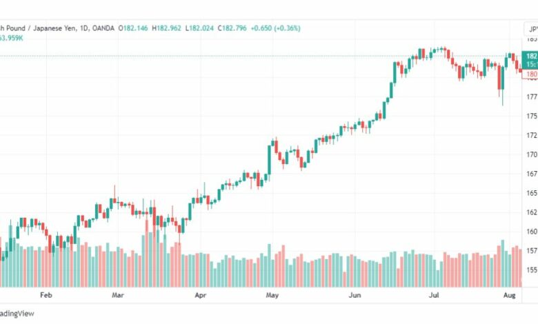 تحليل الباوند ين-GBPJPY-8-8-2023