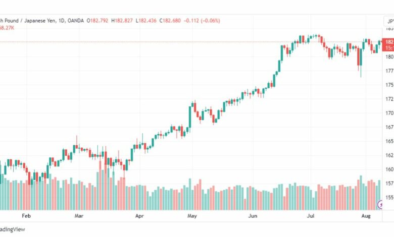 تحليل الباوند ين-GBPJPY-9-8-2023