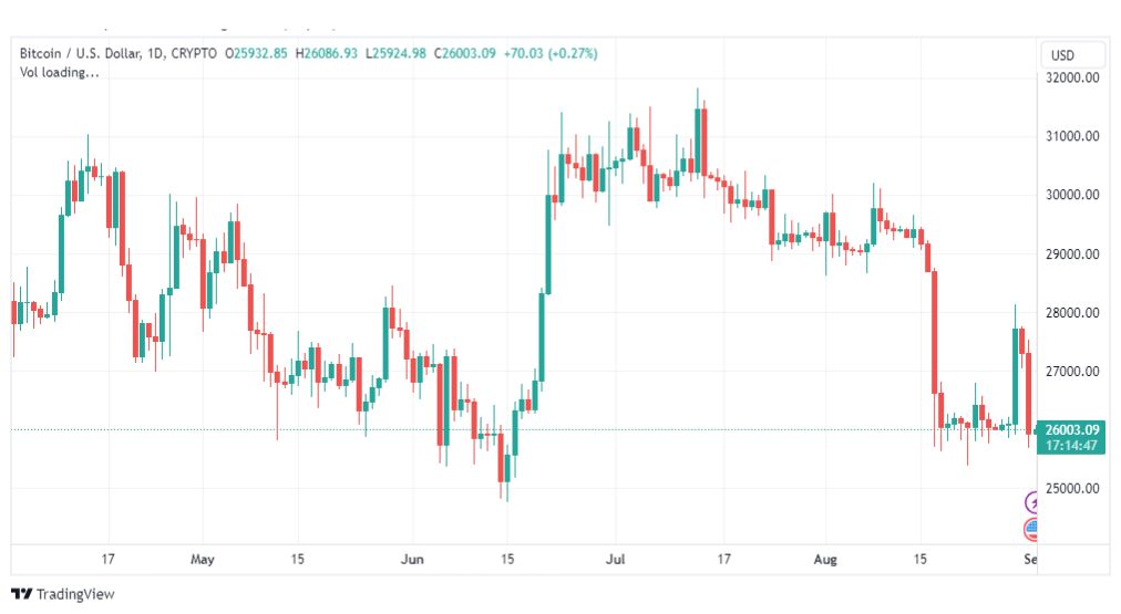 تحليل البتكوين دولار-BTCUSD-1-9-2023