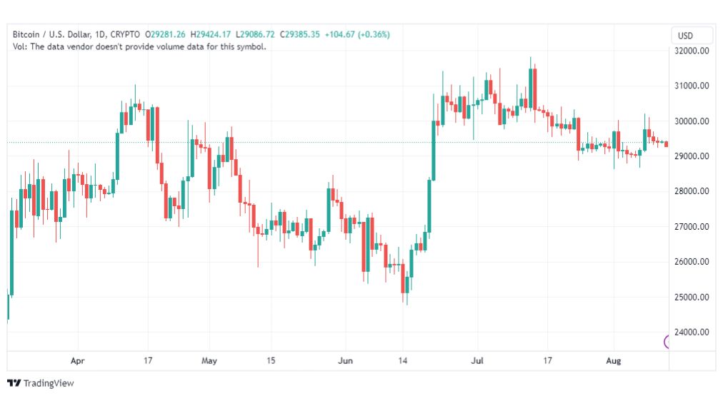 تحليل البتكوين دولار-BTCUSD-14-8-2023
