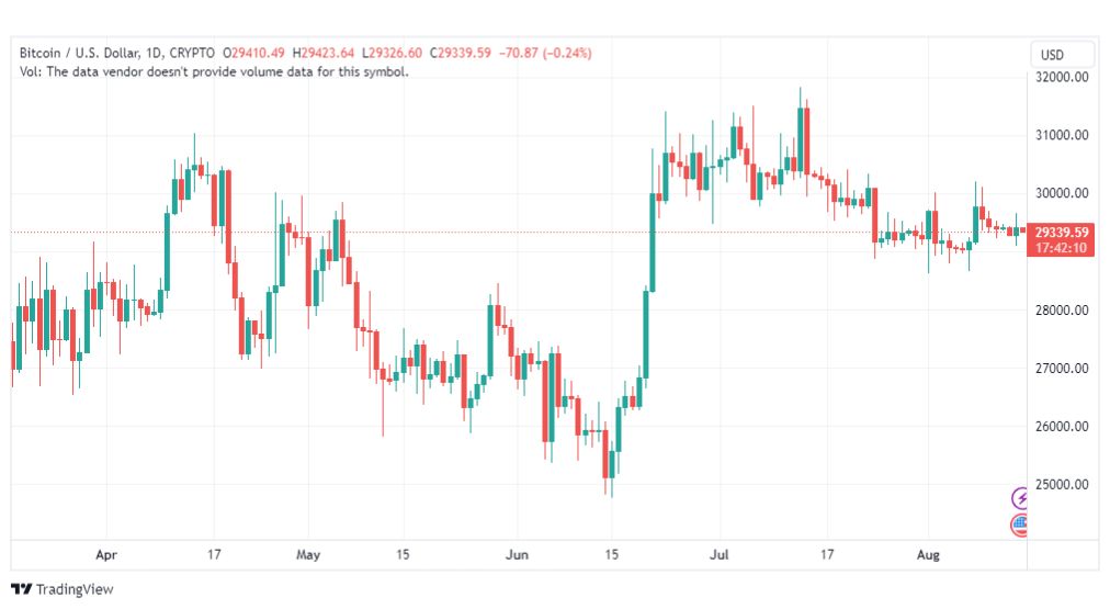 تحليل البتكوين دولار- BTCUSD-15-8-2023