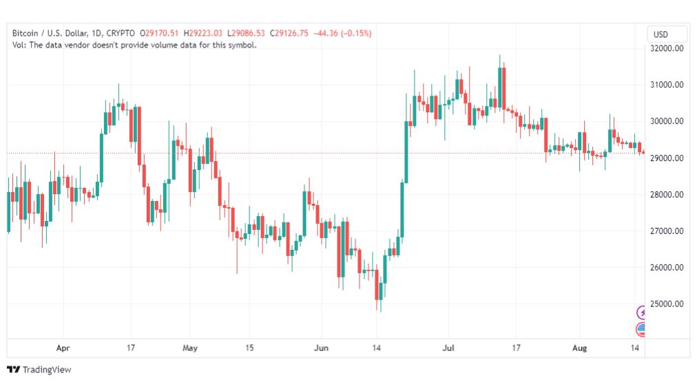 تحليل البتكوين دولار-BTCUSD-16-8-2023