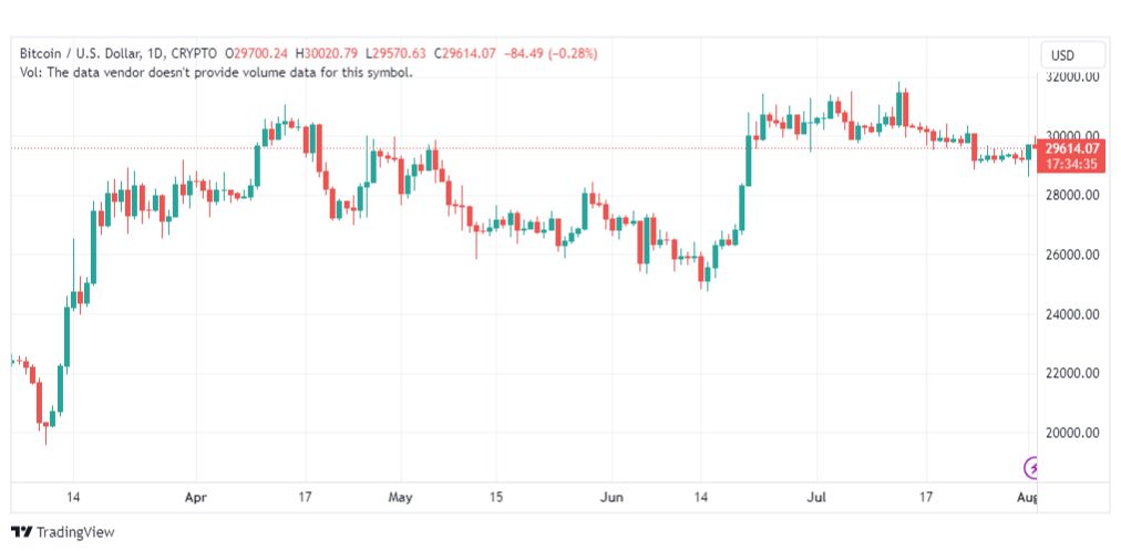 تحليل البتكوين دولار-BTCUSD-2-8-2023