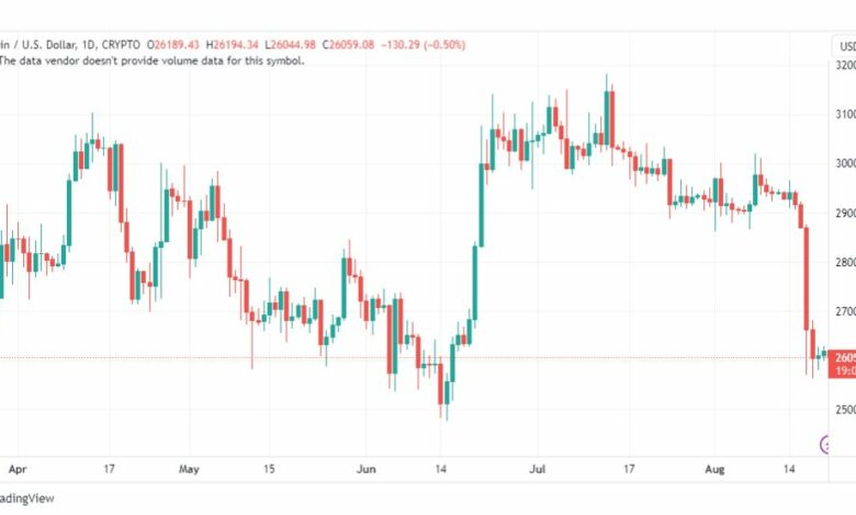 تحليل البتكوين دولار-BTCUSD-21-8-2023