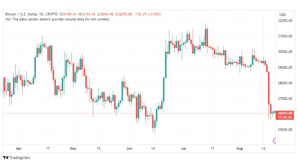 تحليل البتكوين دولار-BTCUSD-21-8-2023