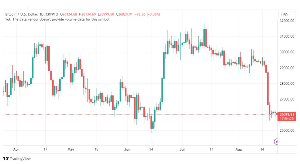 تحليل البتكوين دولار-BTCUSD-22-8-2023