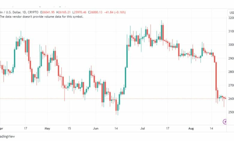 تحليل البتكوين دولار-BTCUSD-23-8-2023
