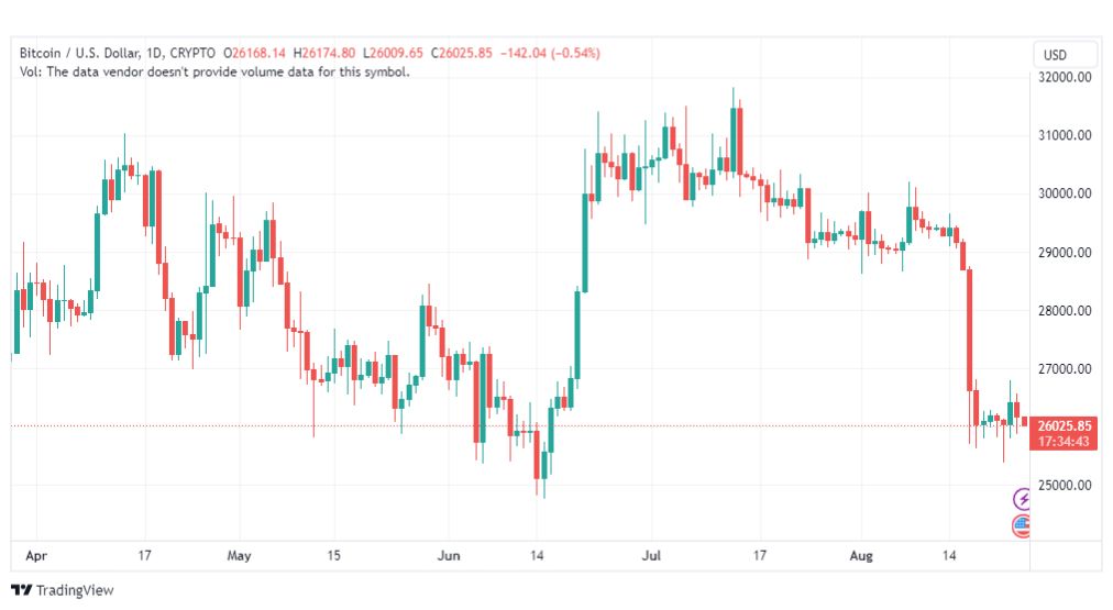 تحليل البتكوين دولار-BTCUSD-25-8-2023