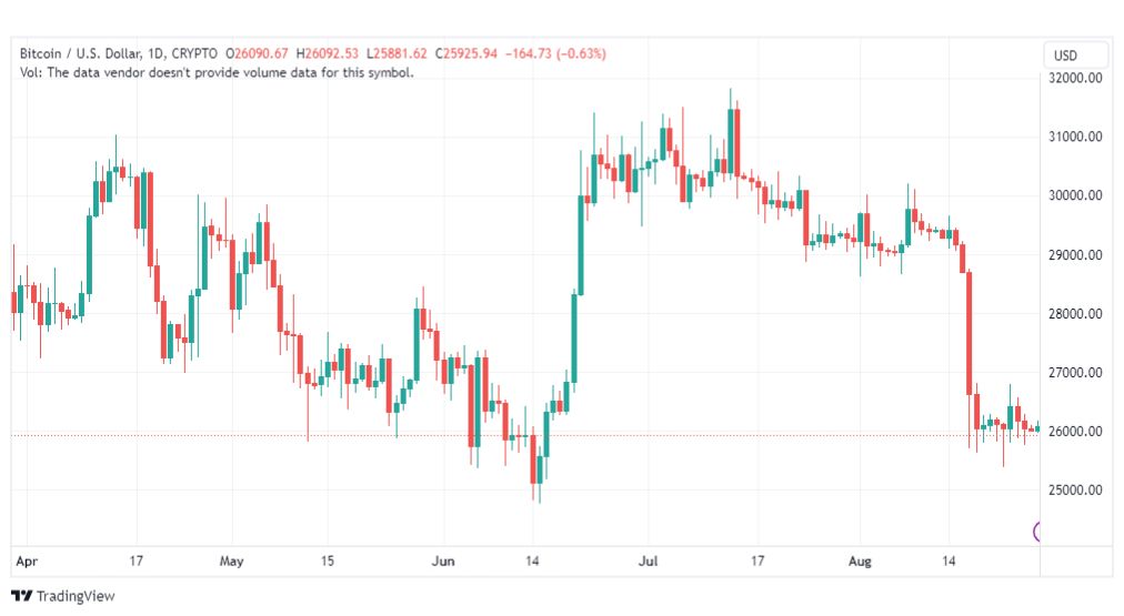 تحليل البتكوين دولار-BTCUSD-28-8-2023
