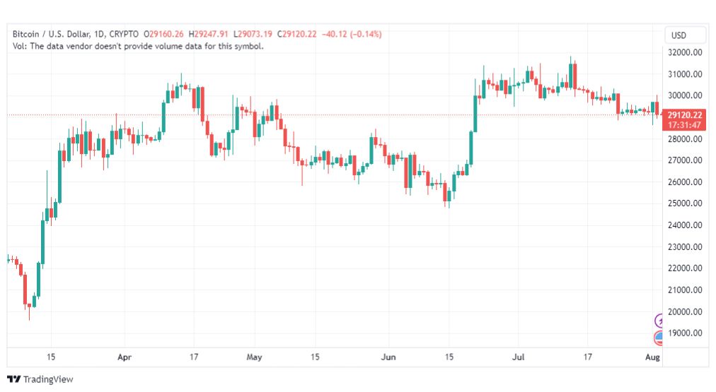 تحليل البتكوين دولار-BTCUSD-3-8-2023