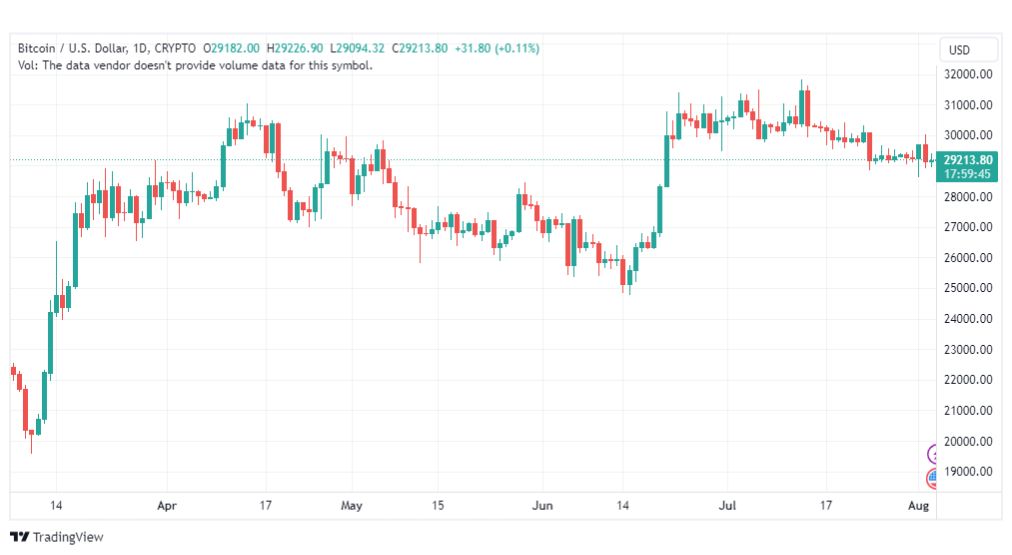 تحليل البتكوين دولار-BTCUSD-4-8-2023