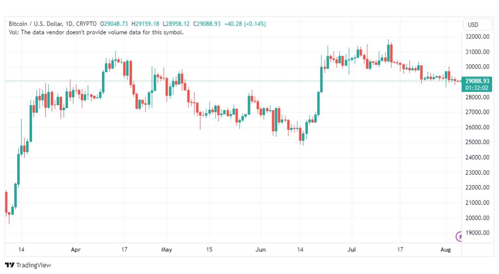 تحليل البتكوين دولار-BTCUSD-7-8-2023
