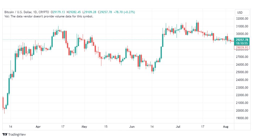 تحليل البتكوين دولار-BTCUSD-8-8-2023