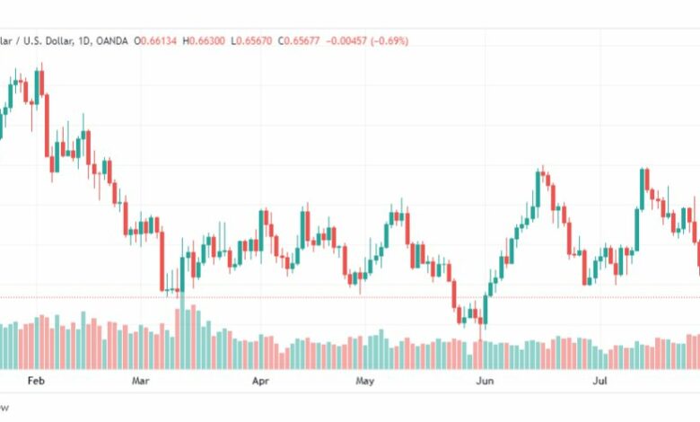 تحليل الدولار الاسترالي-AUDUSD-2-8-2023