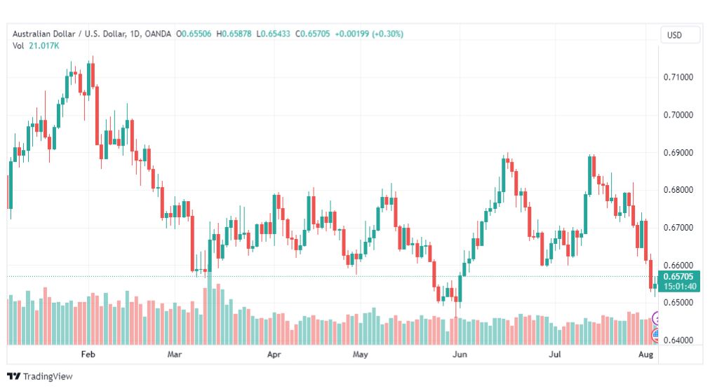 تحليل الدولار الاسترالي-AUDUSD-4-8-2023