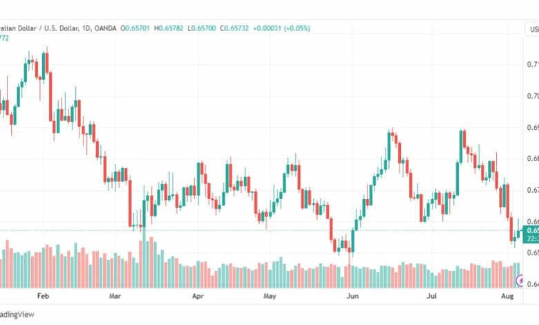 تحليل الدولار الاسترالي-AUDUSD-7-8-2023