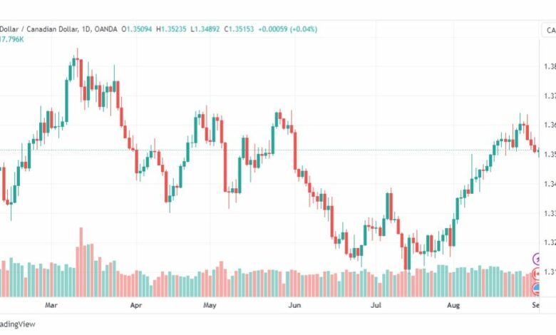 تحليل الدولار الكندي-USDCAD-1-9-2023