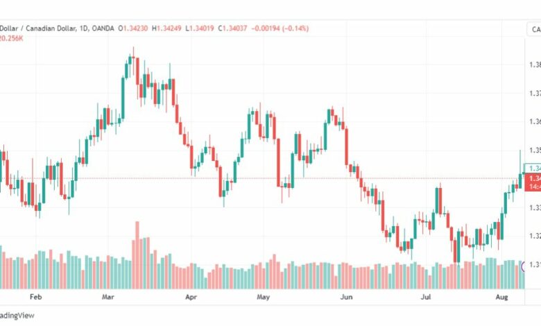 تحليل الدولار الكندي-USDCAD-10-8-2023