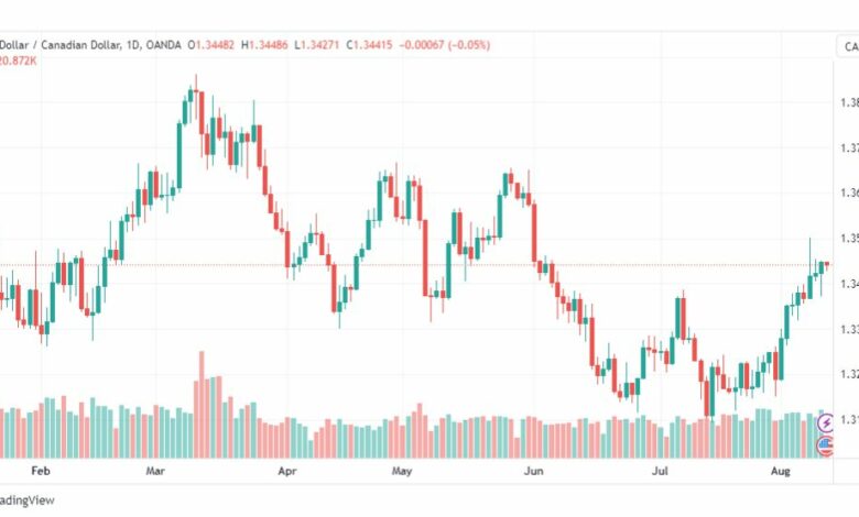 تحليل الدولار الكندي-USDCAD-11-8-2023