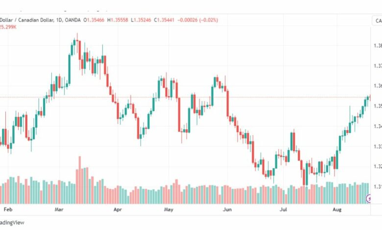 تحليل الدولار الكندي-USDCAD-18-8-2023