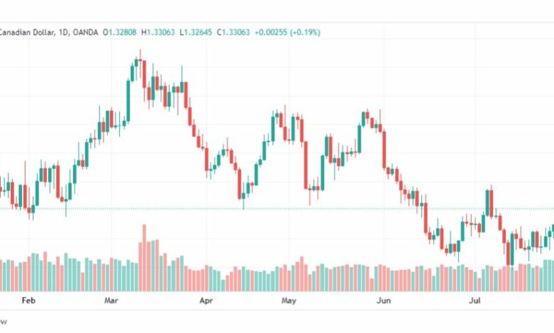 تحليل الدولار الكندي-USDCAD-2-8-2023